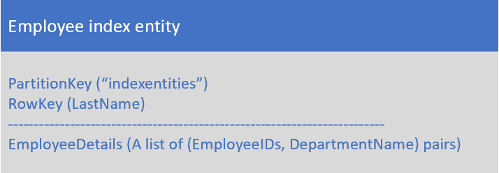 Screenshot that shows the Employee index entity that contains a list of employee IDs for employees with the last name stored in the RowKey and PartitionKey.