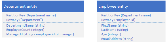 Graphic of department entity and employee entity
