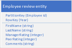Graphic of employee review entity