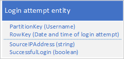Graphic of login attempt entity