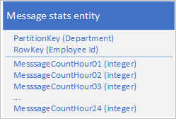 Graphic showing message stats entity with separated properties