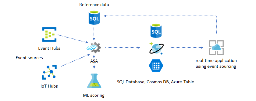 显示使用 ML 评分模型的 Azure 流分析作业的关系图。