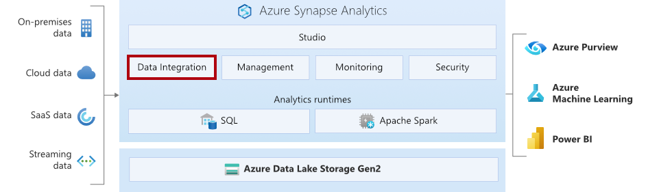 此图显示了 Azure Synapse 的组件，其中突出显示了数据集成组件。