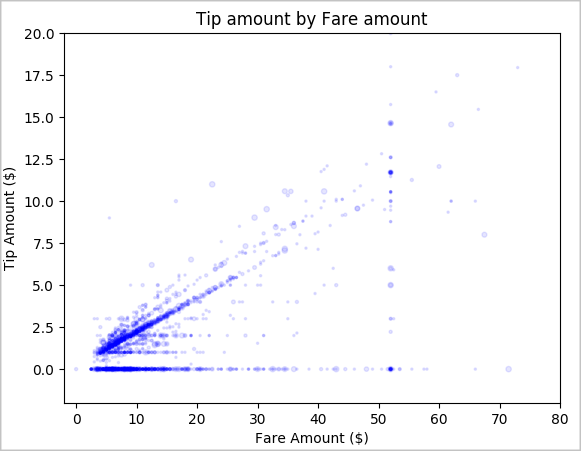 Scatter plot of tip amount.