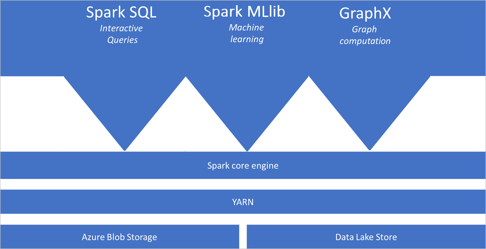 一个示意图，其中显示了链接到 Spark 核心引擎的 Spark SQL、Spark MLib 和 GraphX，位于存储服务上的 YARN 层上方。