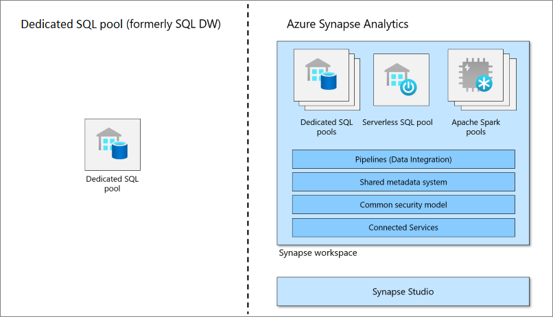 与 Azure Synapse 有关的专用 SQL 池（之前称为 SQL DW）