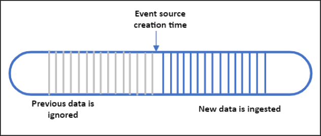 EventSourceCreationTime Diagram
