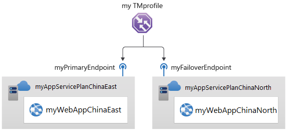 Diagram of Traffic Manager deployment environment using Azure PowerShell.