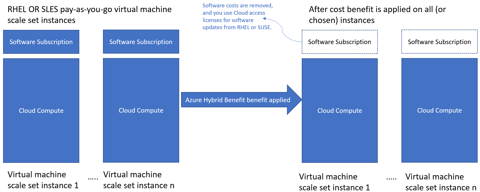 显示 Azure 混合权益 对 Linux 虚拟机成本影响的图示。