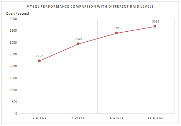 MySQL performance comparison with different RAID levels
