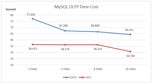 MySQL performance (OLTP) comparison with different RAID levels