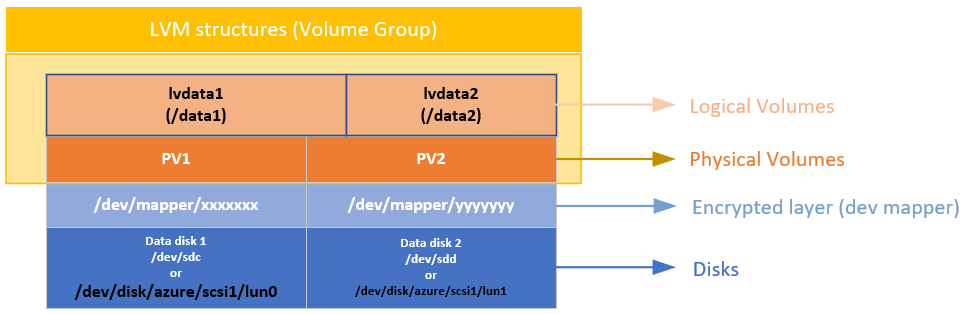 Diagram of the layers of LVM structures