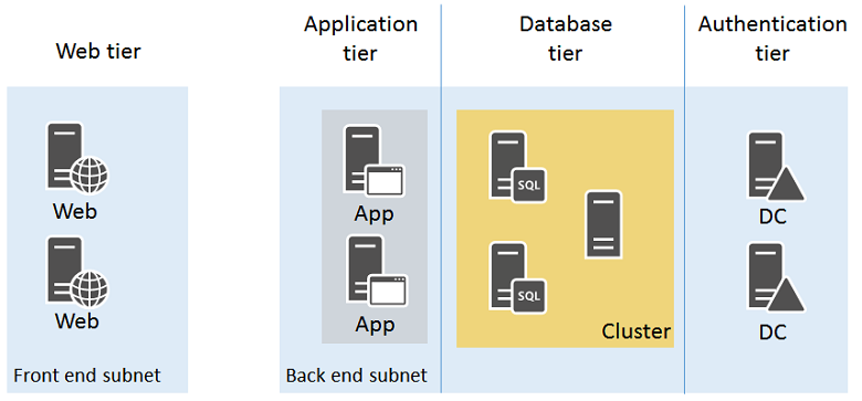Diagram of different tiers for application infrastructure