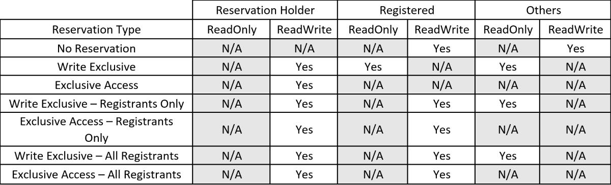 An image of a table that depicts the `ReadOnly` or `Read/Write` access for Reservation Holder, Registered, and Others.