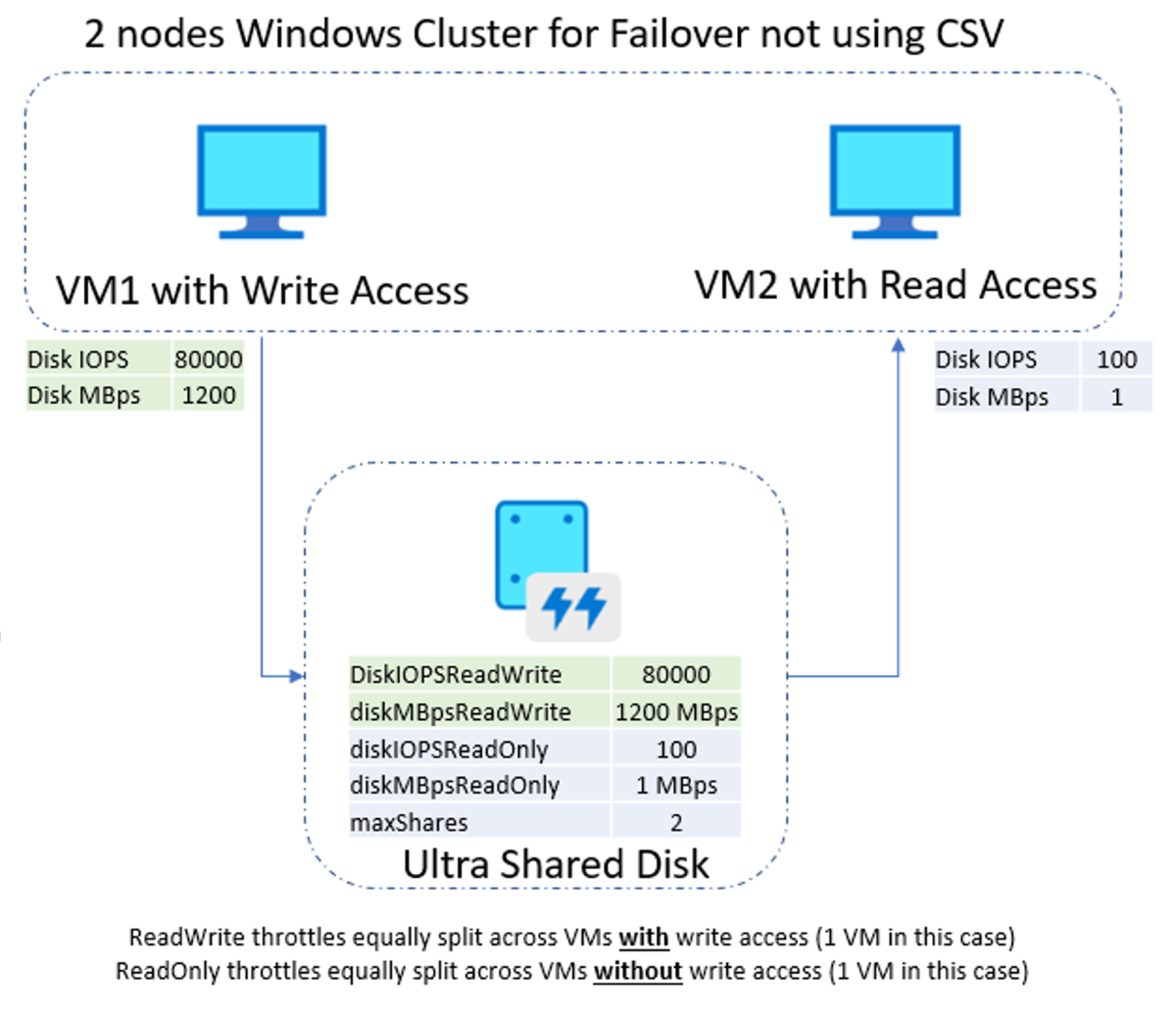 CSV two nodes no csv ultra disk example