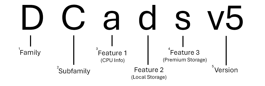 显示 DCadsv5 VM 大小系列细分的图形，其中文本描述了名称的每个字母和部分。