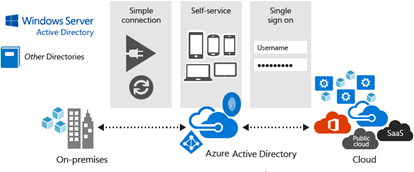 Azure Active Directory 环境
