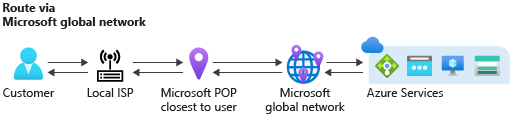 通过Microsoft全局网络图进行路由，其中显示了流量流经Microsoft网络基础结构。