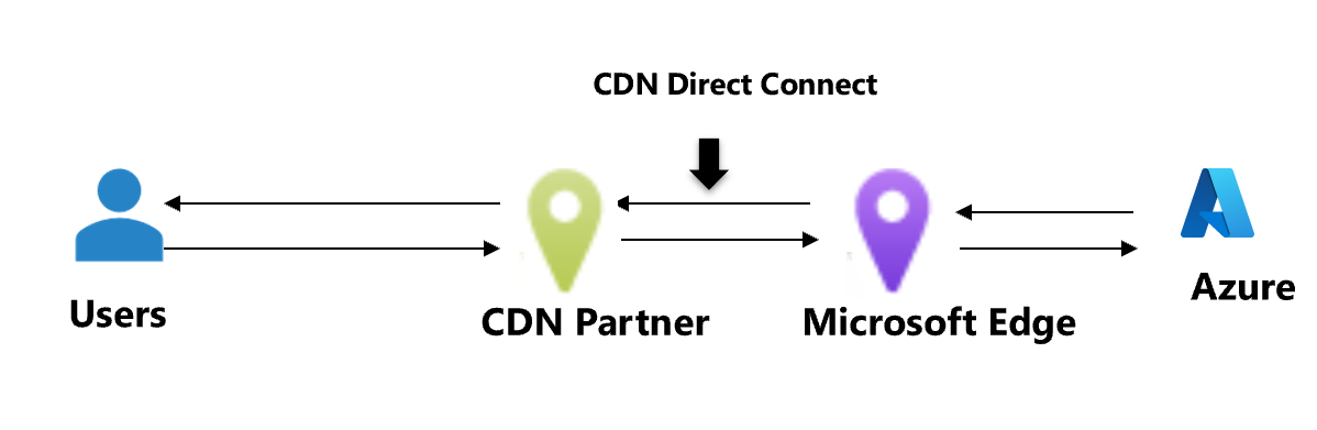 显示 CDN 提供商与 Azure 源直接连接的路由首选项不计量图表的屏幕截图。