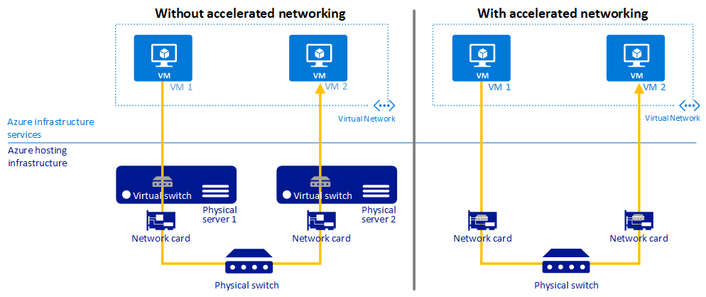 Screenshot that shows communication between Azure VMs with and without Accelerated Networking.