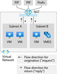 Diagram of a NAT gateway uses all IP addresses for a public IP prefix. The NAT gateway directs traffic between subnets of VMs and a virtual machine scale set