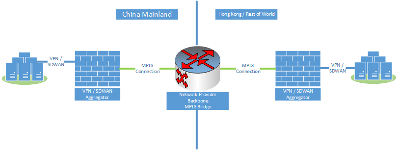 Diagram shows China MPLS bridge.