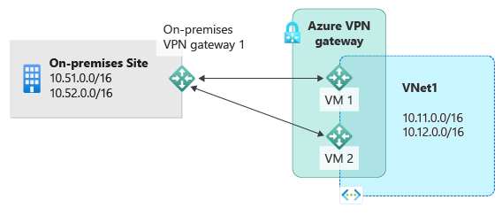 此图显示了一个本地站点，其中的专用 IP 子网和本地 VPN 通过连接到两个活动的 Azure VPN 网关来连接到 Azure 中托管的子网。