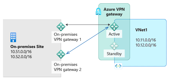 此图显示了多个具有专用 IP 子网和本地 V P N 的本地站点，其中的子网和 V P N 为连接到 Azure 中托管的子网而与某个活动 Azure V P N 网关连接，并提供了备用网关。