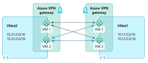 此图显示了两个托管专用 IP 子网的 Azure 区域和两个 Azure VPN 网关，两个虚拟站点通过这两个网关进行连接。