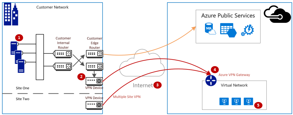 利用 VPN 建立的从客户网络至 MSFT 网络的逻辑连接