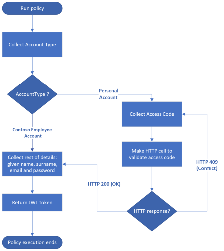调用 REST API 的流程图。