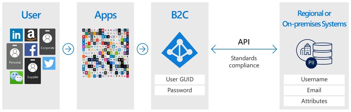 Azure AD B2C 与外部用户存储通信的逻辑关系图。