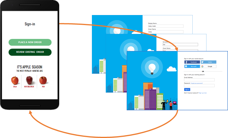 显示 Azure AD B2C 登录页之间的流箭头的移动应用。