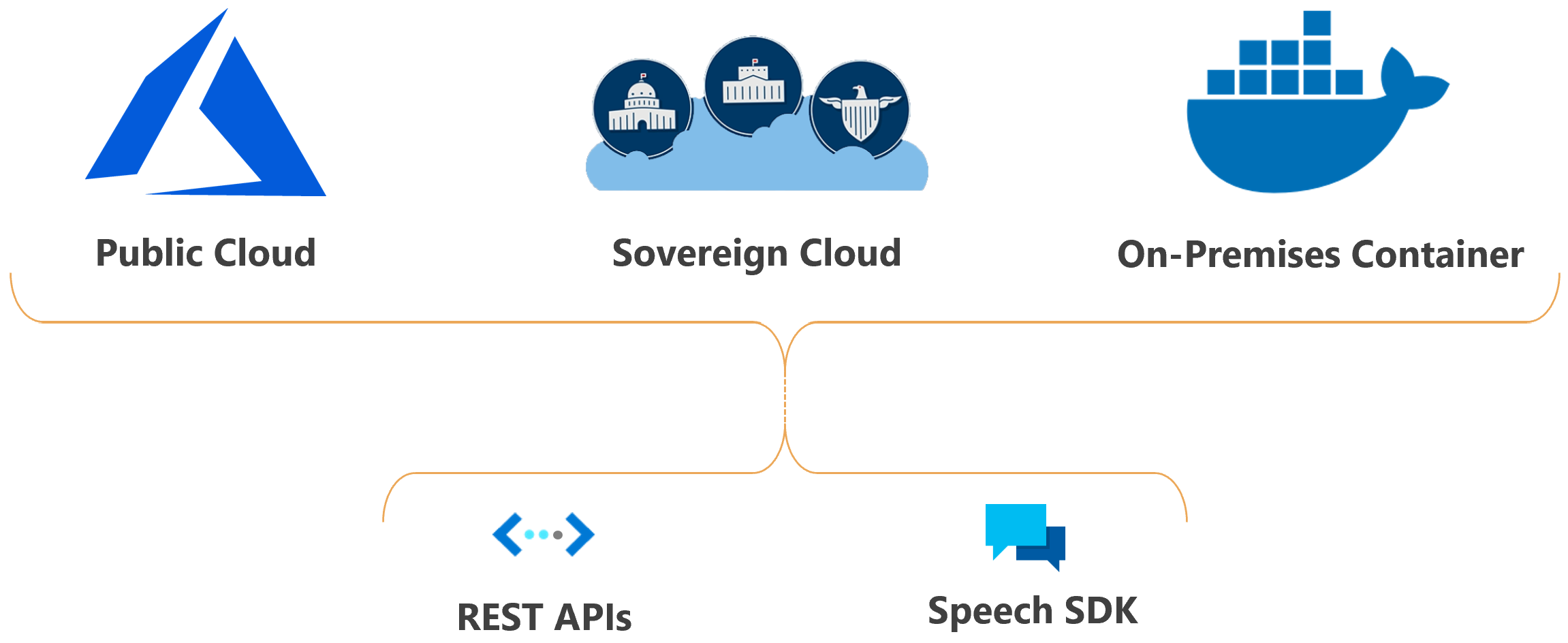 显示 Azure 语音可部署和访问位置的图表。