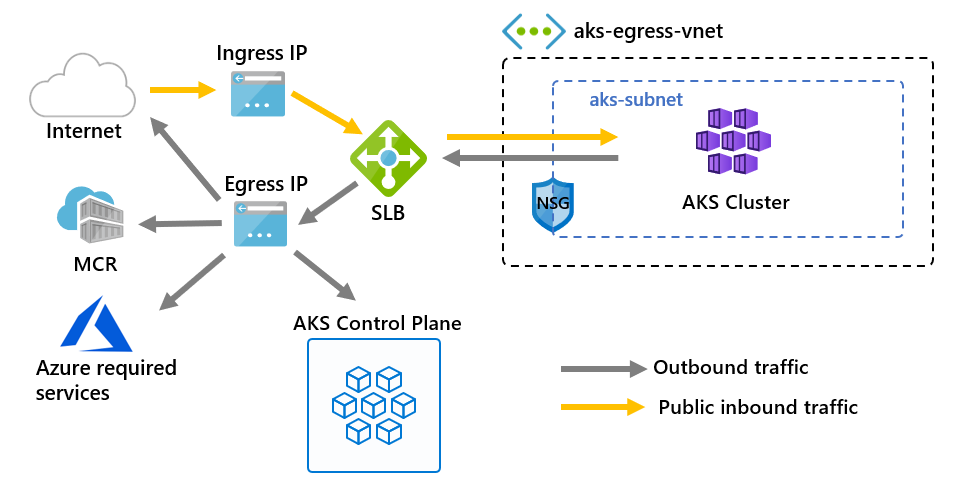 Diagram 显示入口 IP 和出口 IP，其中入口 IP 将流量定向到负载均衡器，该负载均衡器将流量定向到内部群集，并将其他流量定向到出口 IP，出口 IP 再将流量定向到 Internet、MCR、Azure 所需服务和 AKS 控制平面。