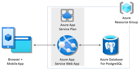 显示 Azure 中具有 PostgreSQL 数据库的应用服务的关系图。