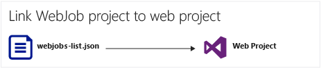 该图显示当 WebJobs 项目的名称写入 webjobs-list.json 文件时，该项目将与 Web 项目关联。
