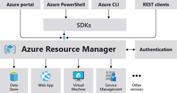展示在Azure请求期间Resource Manager角色的图示。