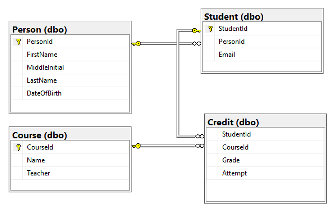  SQL Server Management Studio（SSMS）中表设计器的截图，显示表关系。