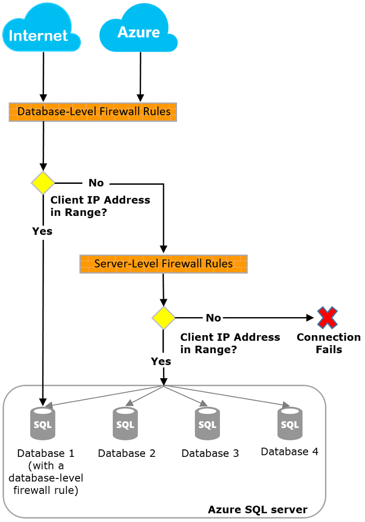 Azure SQL 数据库防火墙示意图。