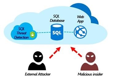 图表显示 SQL 威胁检测监控外部攻击者和恶意内部人员对 Web 应用的 SQL 数据库的访问。