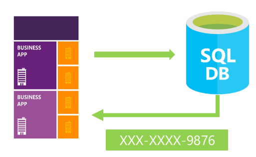 显示动态数据掩码的关系图。业务应用将数据发送到 SQL 数据库，该数据库在将数据发送回业务应用之前会屏蔽数据。