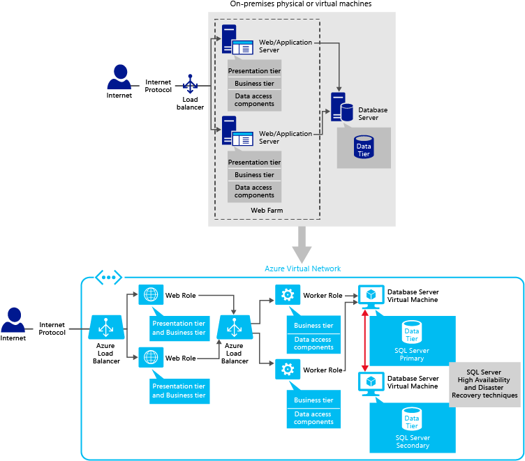 图中显示了通过 Azure 负载均衡器连接到 Azure 虚拟网络中的 Web 角色实例的本地物理或虚拟机。