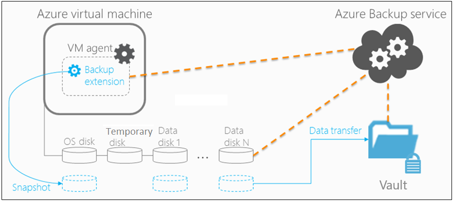 Diagram 显示Azure虚拟机备份体系结构.