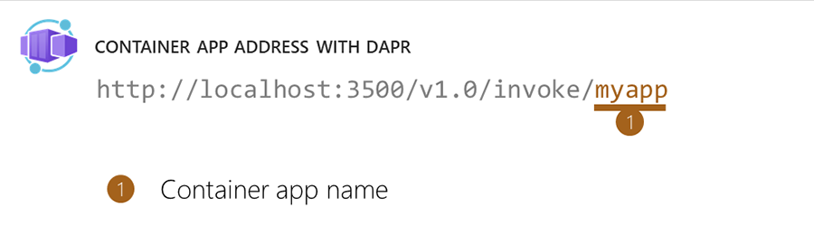 Diagram 显示 Azure Container Apps 容器应用在使用 Dapr 时的位置。