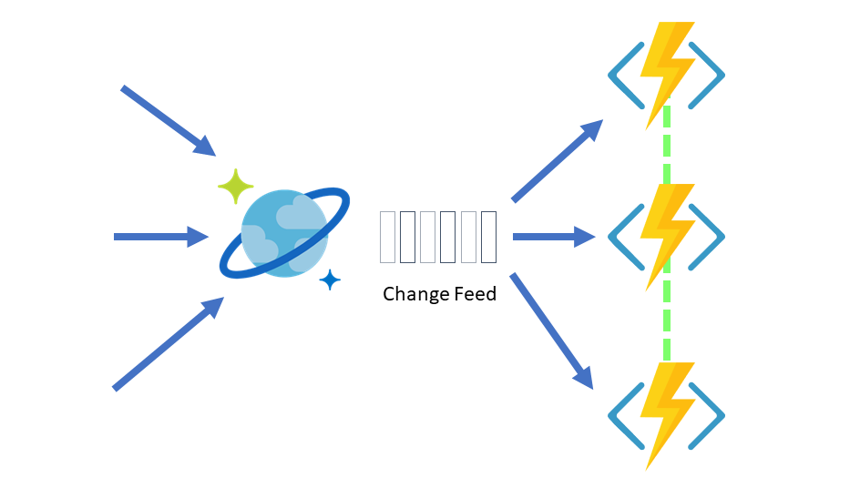 适用于 Azure Cosmos DB 的 Azure Functions 触发器的无服务器基于事件的函数示意图。