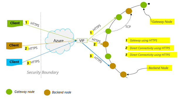 Diagram 显示 Azure Cosmos DB 连接策略.