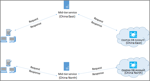 Azure Cosmos DB 连接策略的示意图