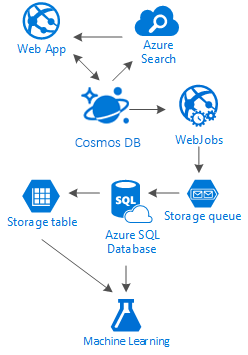 社交网络的 Azure 服务交互图