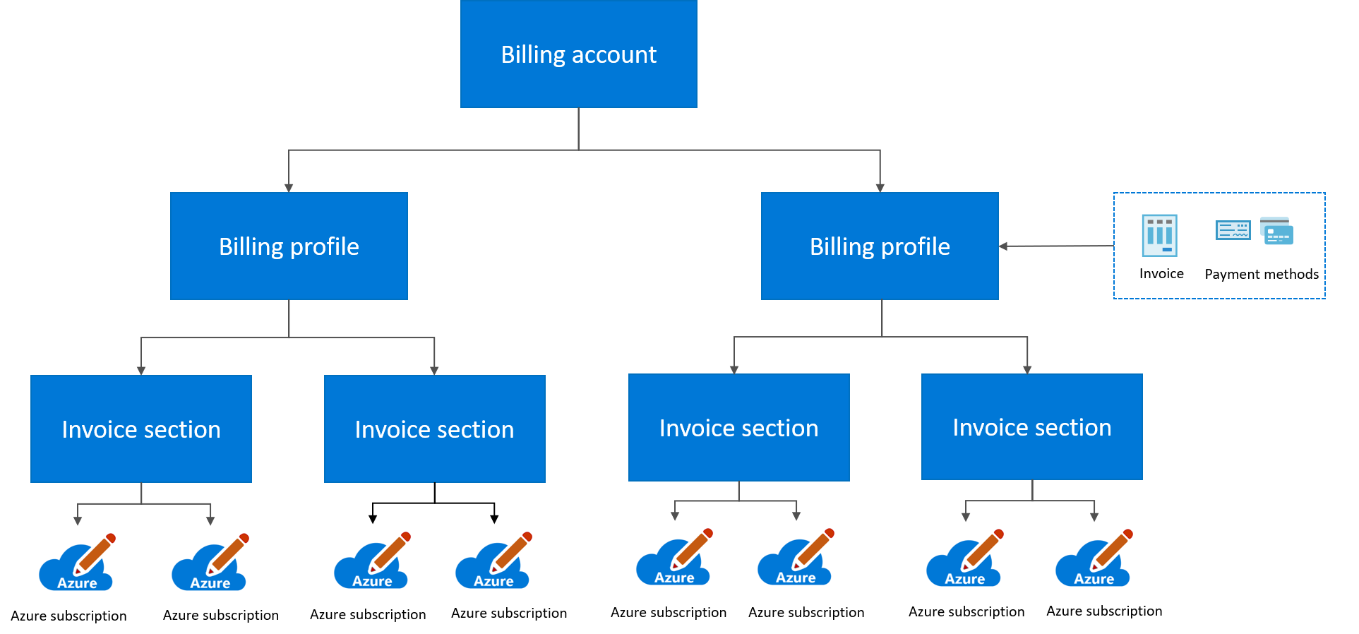 该图显示了 Microsoft Customer Agreement 的计费层次结构。